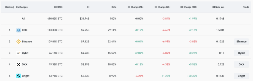 Los contratos de interés abierto (OI) en Bitcoin siguen rompiendo récord, a la par del ATH de Bitcoin. 